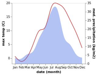 temperature and rainfall during the year in Aniva