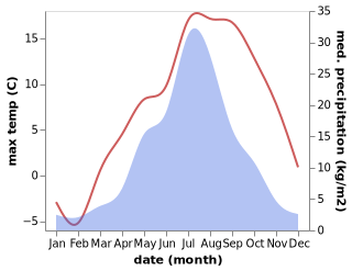 temperature and rainfall during the year in Boshnyakovo