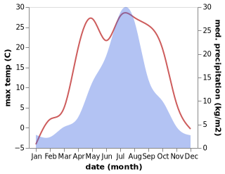 temperature and rainfall during the year in Bykov