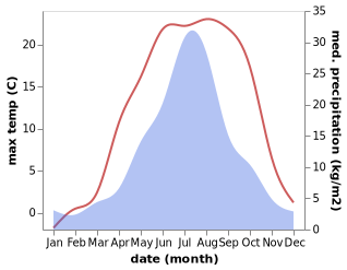 temperature and rainfall during the year in Chekhov