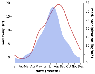 temperature and rainfall during the year in Dolinsk