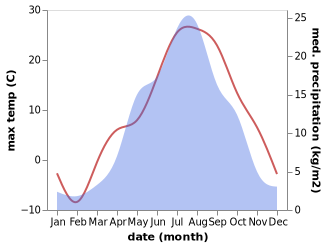 temperature and rainfall during the year in Ekhabi