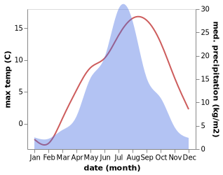 temperature and rainfall during the year in Gastello