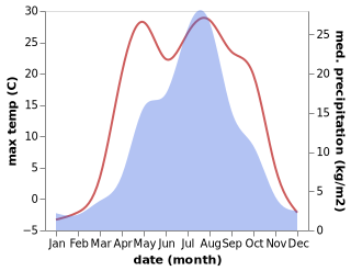 temperature and rainfall during the year in Katangli