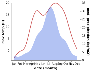 temperature and rainfall during the year in Krasnogorsk