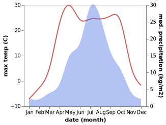 temperature and rainfall during the year in Leonidovo