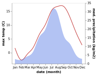 temperature and rainfall during the year in Makarov