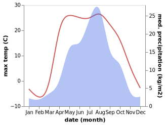 temperature and rainfall during the year in Nogliki