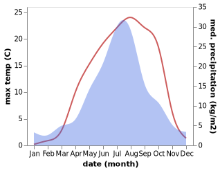 temperature and rainfall during the year in Pravda