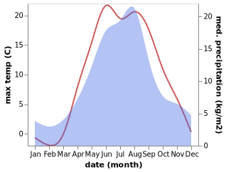 temperature and rainfall during the year in Severo-Kuril'sk