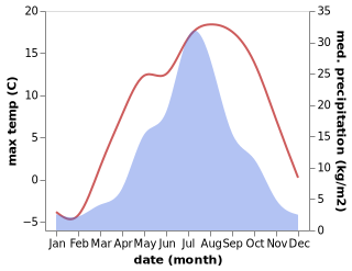 temperature and rainfall during the year in Shakhtersk