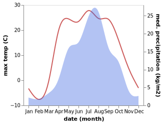 temperature and rainfall during the year in Val