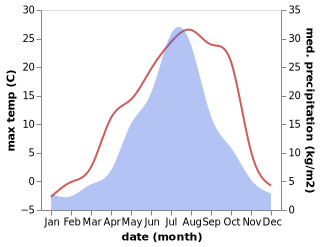 temperature and rainfall during the year in Vzmor'ye