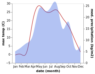 temperature and rainfall during the year in Bakhilovo