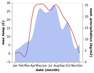 temperature and rainfall during the year in Balasheyka