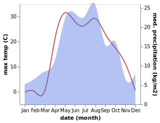 temperature and rainfall during the year in Chelno-Vershiny