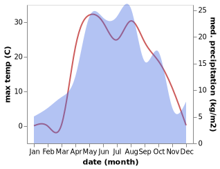 temperature and rainfall during the year in Georgiyevka