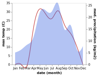 temperature and rainfall during the year in Isakly