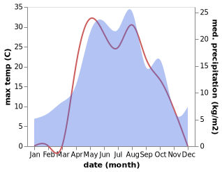 temperature and rainfall during the year in Kamyshla