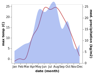 temperature and rainfall during the year in Khryashchevka