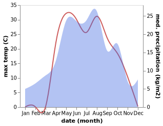 temperature and rainfall during the year in Kinel'-Cherkassy