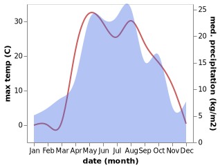 temperature and rainfall during the year in Koshki