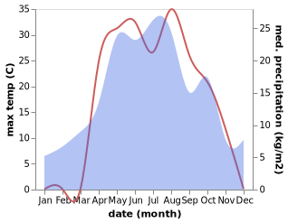 temperature and rainfall during the year in Krasnoarmeyskoye