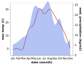 temperature and rainfall during the year in Mezhdurechensk