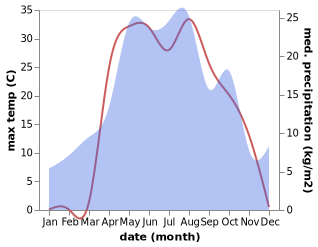 temperature and rainfall during the year in Obsharovka