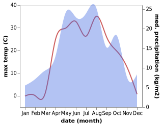 temperature and rainfall during the year in Oktyabr'sk