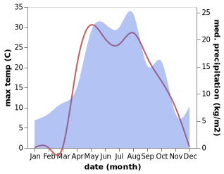 temperature and rainfall during the year in Shentala