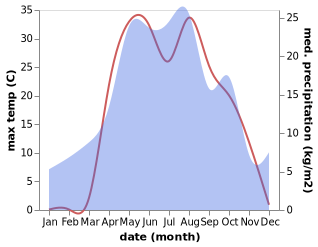 temperature and rainfall during the year in Utevka