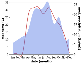 temperature and rainfall during the year in Atkarsk