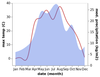 temperature and rainfall during the year in Balakovo