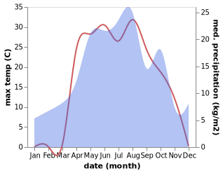 temperature and rainfall during the year in Baltay