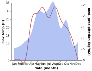 temperature and rainfall during the year in Cherkasskoye