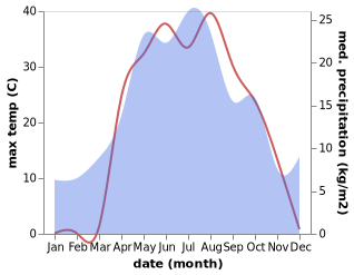 temperature and rainfall during the year in Dergachi