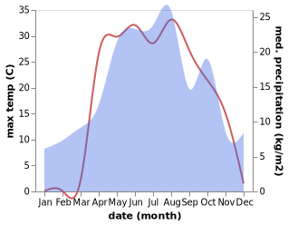 temperature and rainfall during the year in Kalininsk