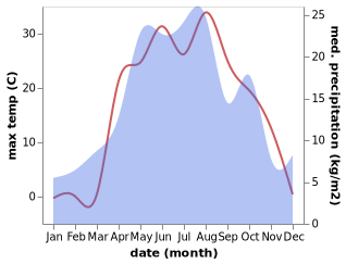 temperature and rainfall during the year in Khvalynsk