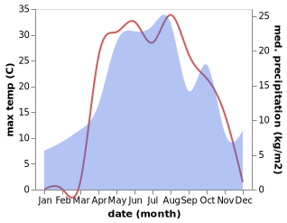 temperature and rainfall during the year in Krasnyy Oktyabr'