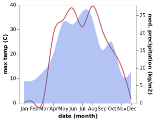 temperature and rainfall during the year in Mokrous