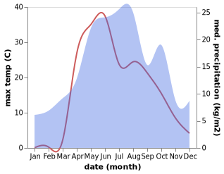 temperature and rainfall during the year in Privolzhskiy