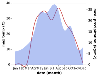 temperature and rainfall during the year in Pugachev