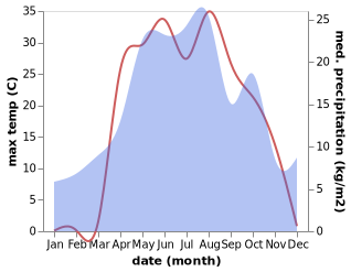 temperature and rainfall during the year in Sennoy