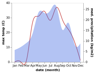 temperature and rainfall during the year in Tersa