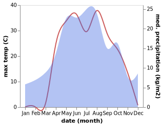 temperature and rainfall during the year in Yershov