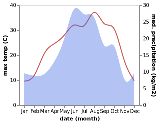 temperature and rainfall during the year in Aleksandrovskoye