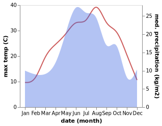 temperature and rainfall during the year in Beshpagir