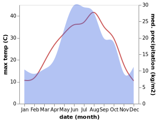 temperature and rainfall during the year in Borets