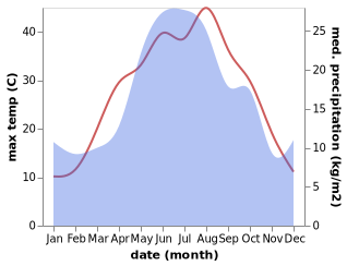 temperature and rainfall during the year in Budënnovsk